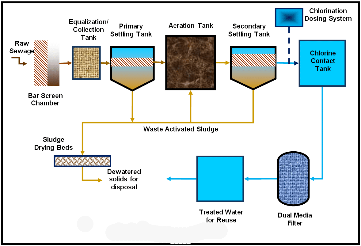 ETP Process Flow